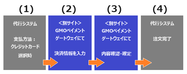 3Dセキュアの手順